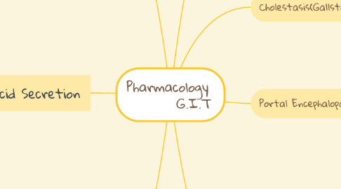 Mind Map: Pharmacology G.I.T