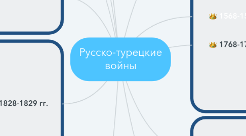Mind Map: Русско-турецкие войны