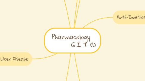 Mind Map: Pharmacology G.I.T (1)
