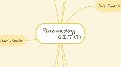 Mind Map: Pharmacology G.I.T (2)