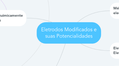 Mind Map: Eletrodos Modificados e suas Potencialidades