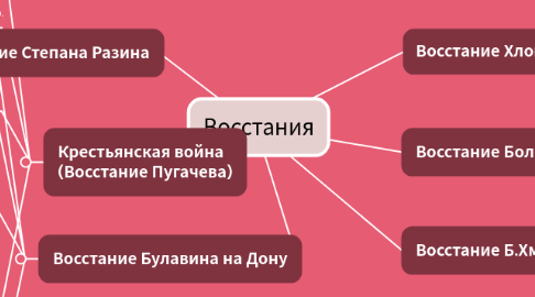 Mind Map: Восстания