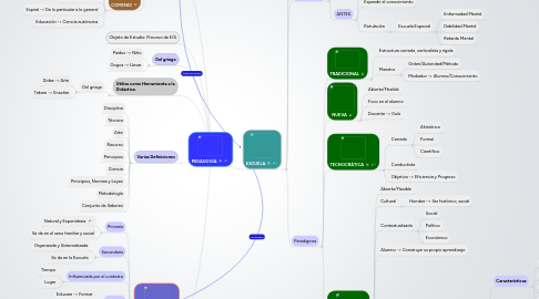 Mind Map: PEDAGOGÍA