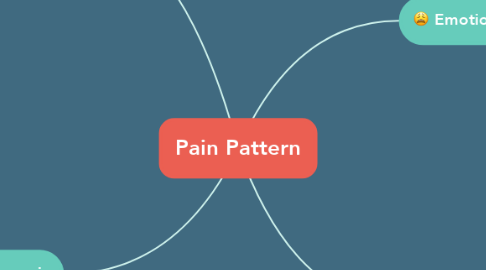 Mind Map: Pain Pattern