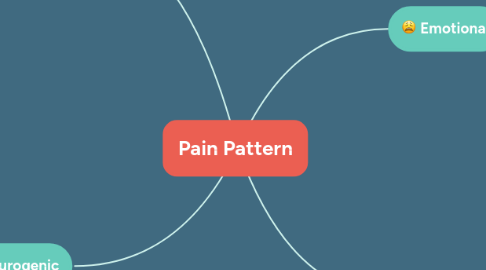 Mind Map: Pain Pattern