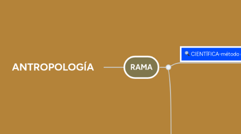 Mind Map: ANTROPOLOGÍA
