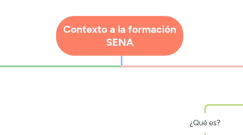 Mind Map: Contexto a la formación SENA