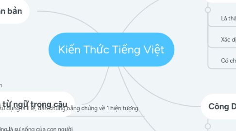 Mind Map: Kiến Thức Tiếng Việt