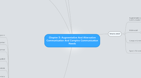 Mind Map: Chapter 5: Augmentative And Alternative Communication And Complex Communication Needs