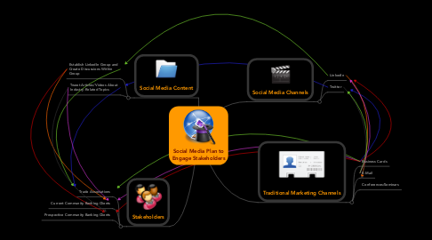 Mind Map: Social Media Plan to Engage Stakeholders