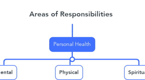 Mind Map: Areas of Responsibilities
