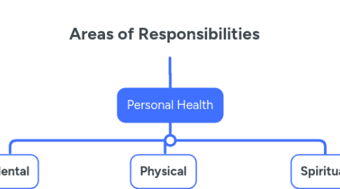 Mind Map: Areas of Responsibilities