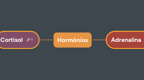 Mind Map: Hormônios