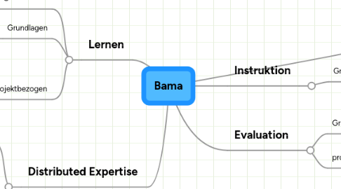 Mind Map: Bama