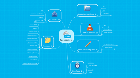 Mind Map: Facebook