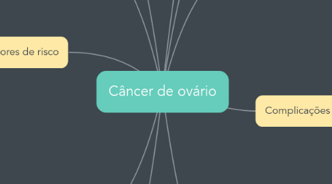 Mind Map: Câncer de ovário