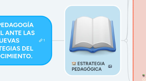 Mind Map: LA PEDAGOGÍA ACTUAL ANTE LAS NUEVAS ESTRATEGIAS DEL CONOCIMIENTO.