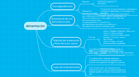 Mind Map: alimentación