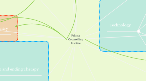 Mind Map: Private Counselling Practice