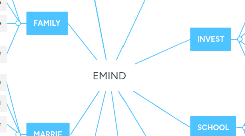 Mind Map: EMIND