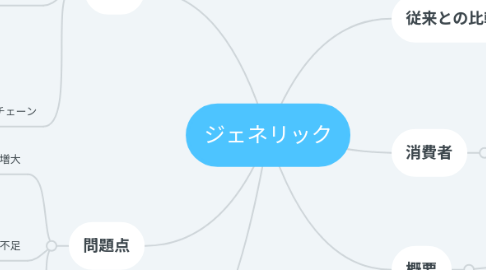 Mind Map: ジェネリック