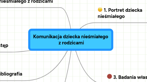 Mind Map: Komunikacja dziecka nieśmiałego  z rodzicami