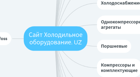 Mind Map: Сайт Холодильное оборудование. UZ