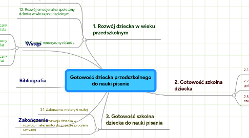 Mind Map: Gotowość dziecka przedszkolnego do nauki pisania