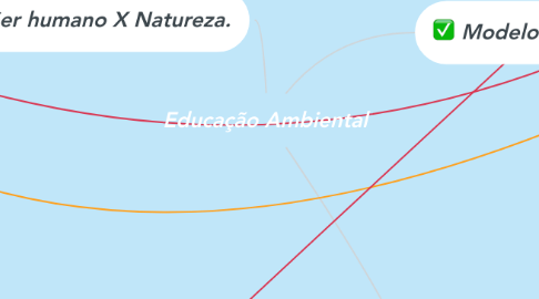 Mind Map: Educação Ambiental