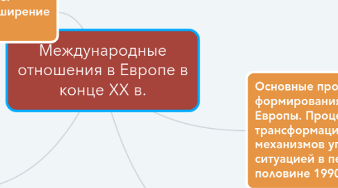 Mind Map: Международные отношения в Европе в конце ХХ в.