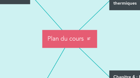 Mind Map: Plan du cours