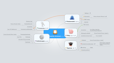 Mind Map: Metafoorkaartide võimalused