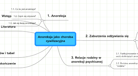 Mind Map: Anoreksja jako choroba cywilizacyjna