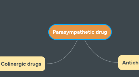 Mind Map: Parasympathetic drug