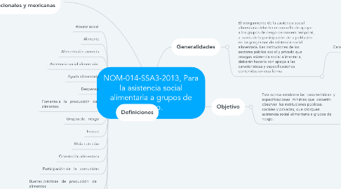 Mind Map: NOM-014-SSA3-2013, Para la asistencia social alimentaria a grupos de riesgo.