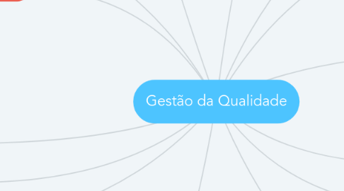Mind Map: Gestão da Qualidade