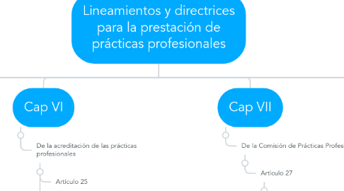 Mind Map: Lineamientos y directrices para la prestación de prácticas profesionales