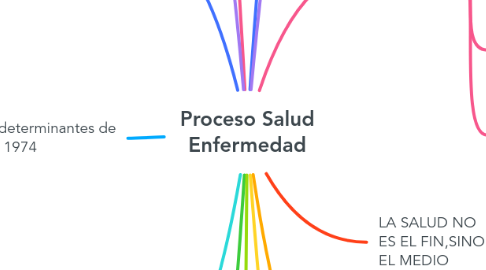 Mind Map: Proceso Salud Enfermedad