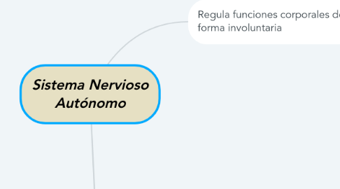 Mind Map: Sistema Nervioso Autónomo