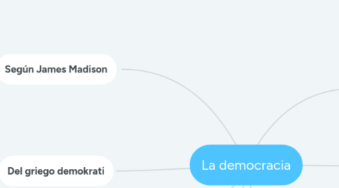 Mind Map: La democracia