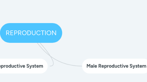 Mind Map: REPRODUCTION