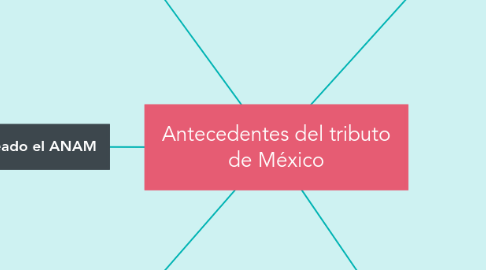 Mind Map: Antecedentes del tributo de México