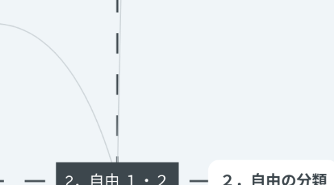 Mind Map: 2．自由 １・２