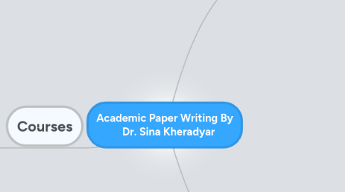 Mind Map: Academic Paper Writing By Dr. Sina Kheradyar