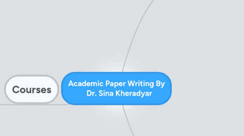 Mind Map: Academic Paper Writing By    Dr. Sina Kheradyar