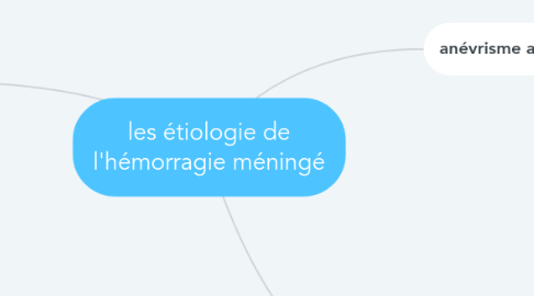 Mind Map: les étiologie de l'hémorragie méningé