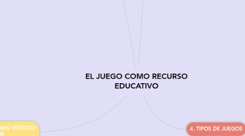 Mind Map: EL JUEGO COMO RECURSO EDUCATIVO