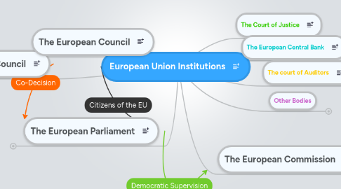 Mind Map: European Union Institutions