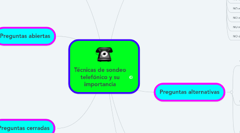 Mind Map: Técnicas de sondeo telefónico y su importancia