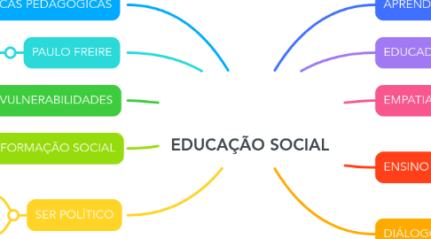 Mind Map: EDUCAÇÃO SOCIAL